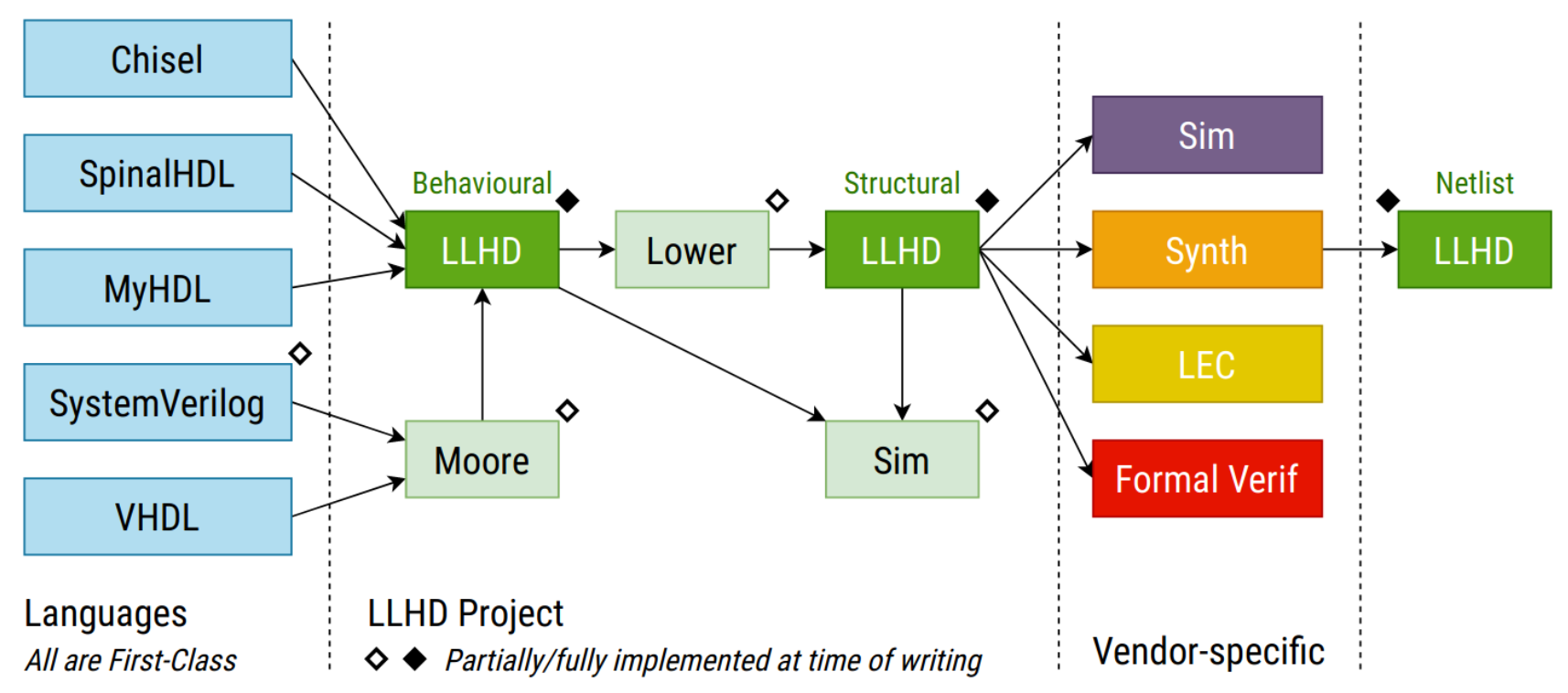 Проект LLHD — универсальный язык описания аппаратуры - 1